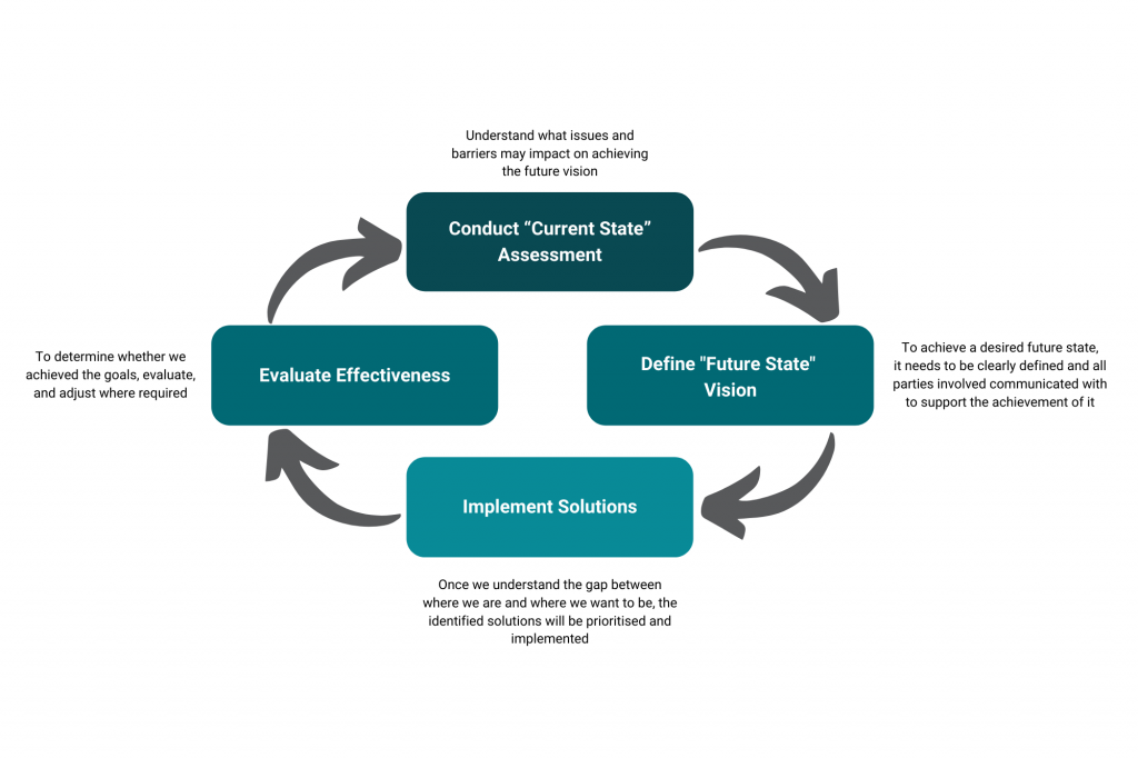 Strategic Framework Diagram - helps to make decisions